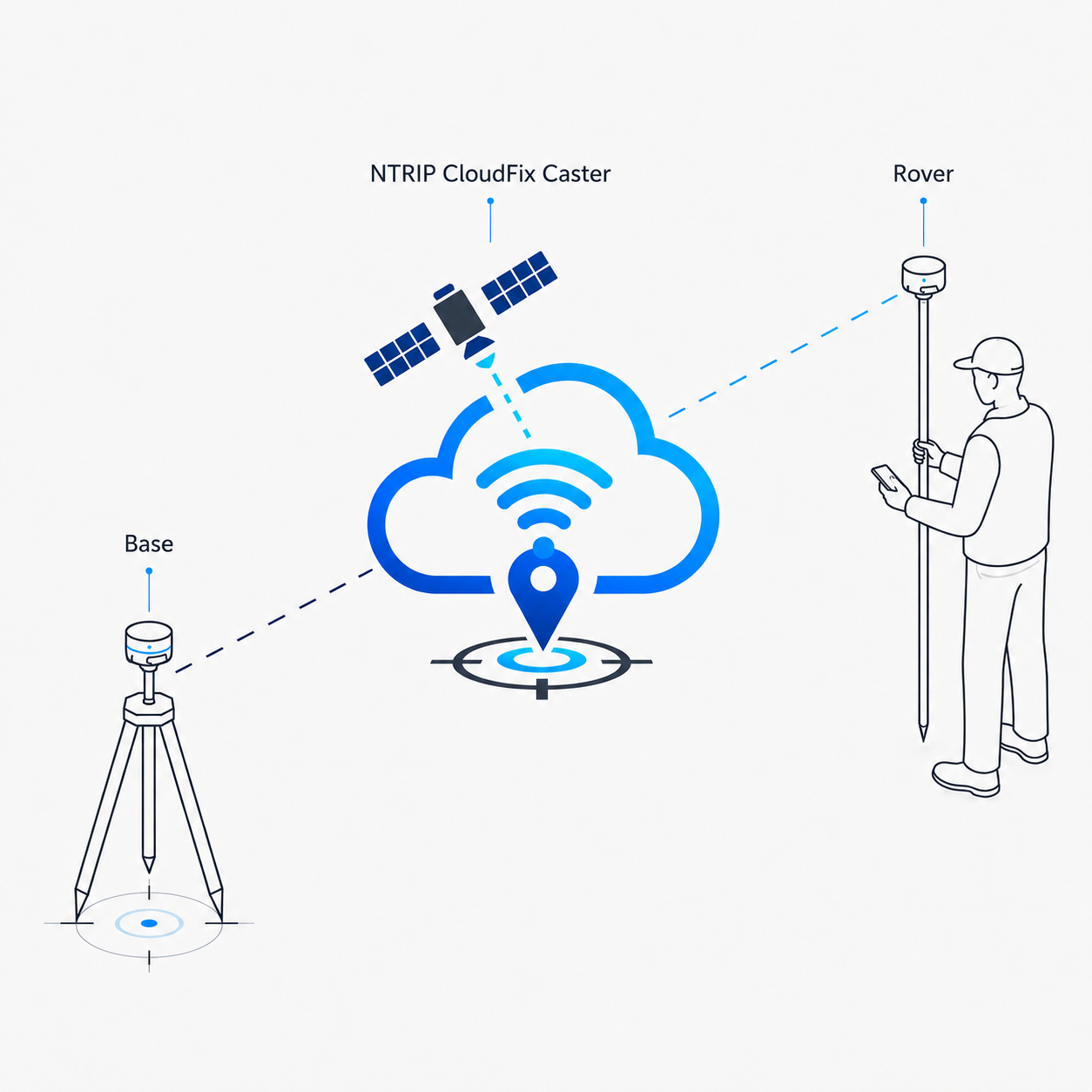 Base station sending RTK corrections to rovers over the internet